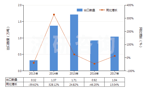 2013-2017年中國聚酰胺-11、-12、-6（9、-6，10或-6，12的切片）(HS39081019)出口量及增速統(tǒng)計